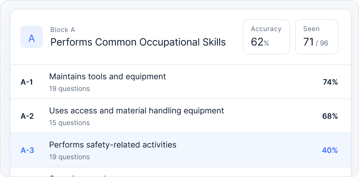 Accuracy for every task in Block A, with A-3 highlighted at 40%